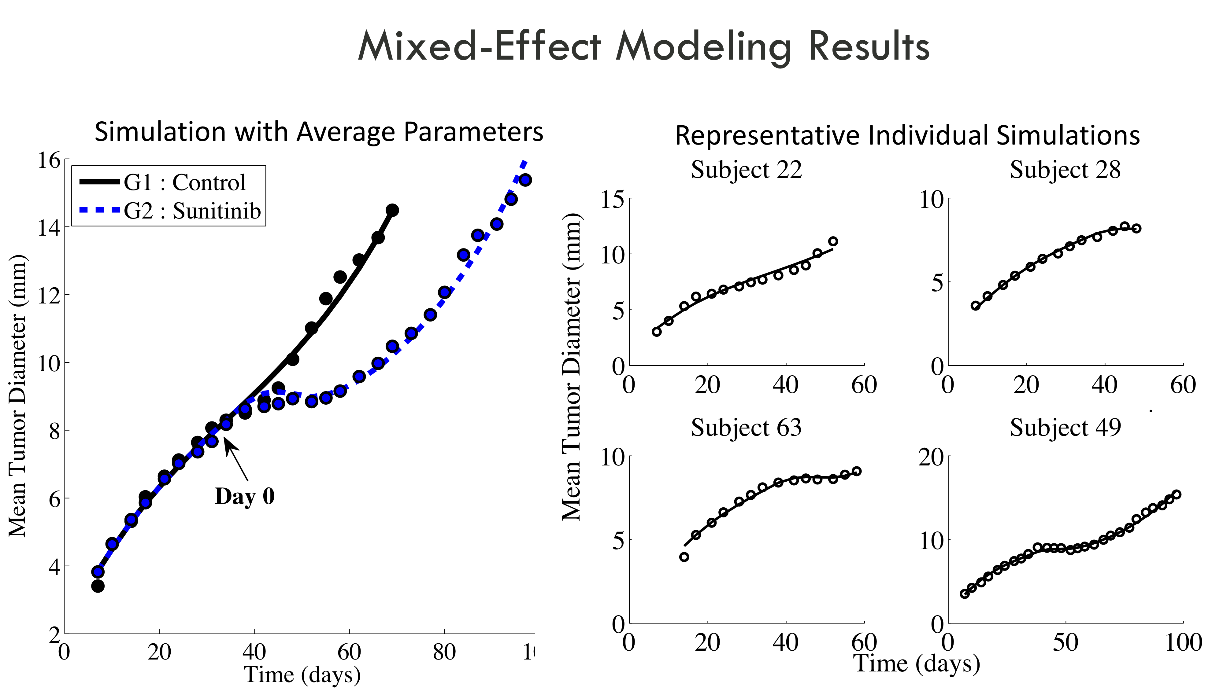 Mixed-Effect Cancer Model
